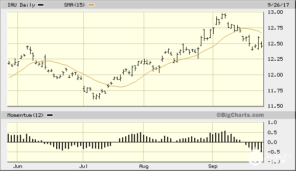 黄金大跌70美元  正在寻找新的“催化剂”