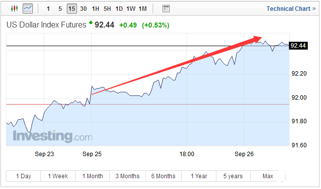 欧元大跌提振美元走高 朝鲜局势升级助推黄金重回千三关口