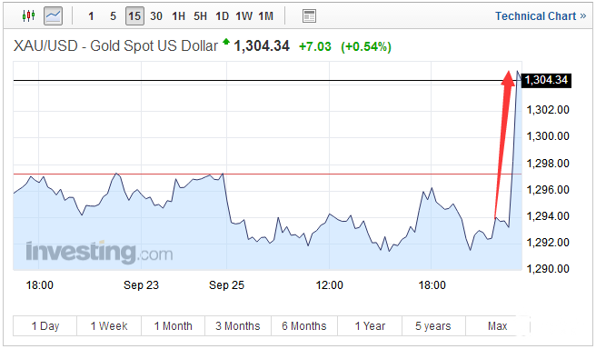 朝鲜外长：特朗普已经对朝宣战 黄金白银短线飙升