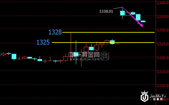 避险行情“诅咒”再现 黄金日内小心回落！