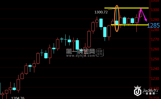注意！黄金价格日内即将涨破千三！