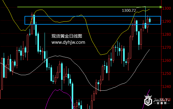黄金走势犹豫不决 央行年会能否带来破位契机？