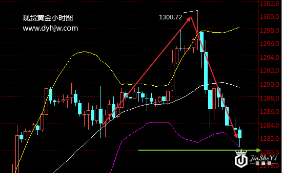 【黄金晨报】千三大关昙花一现 黄金价格暴跌亮起红灯