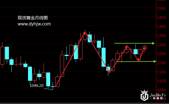 黄金通过美联储大考 黄金价格是否一飞冲天？