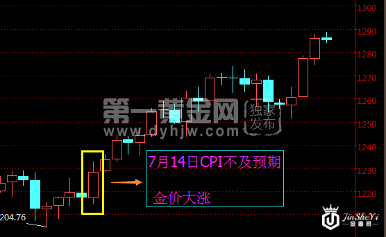 不论数据好坏 黄金价格都难逃回落的宿命！