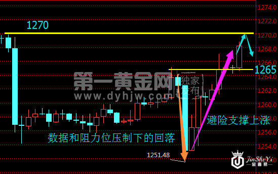 有避险在 今夜黄金价格走势也难拿下1270美元！