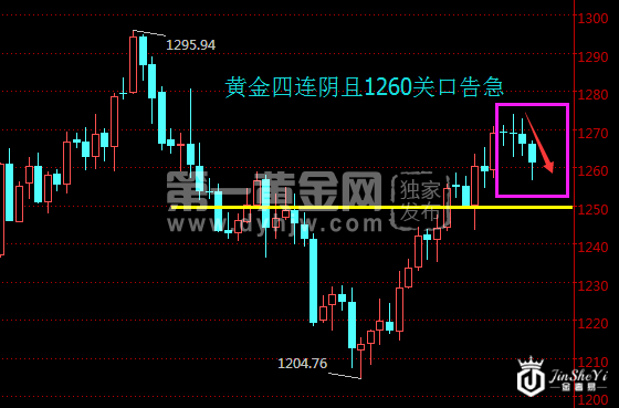 1260关口告急 黄金价格今夜小心初请再“补刀”！