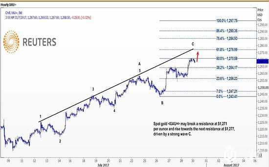 美元依旧疲软+避险情绪升温 现货金或升至1277美元