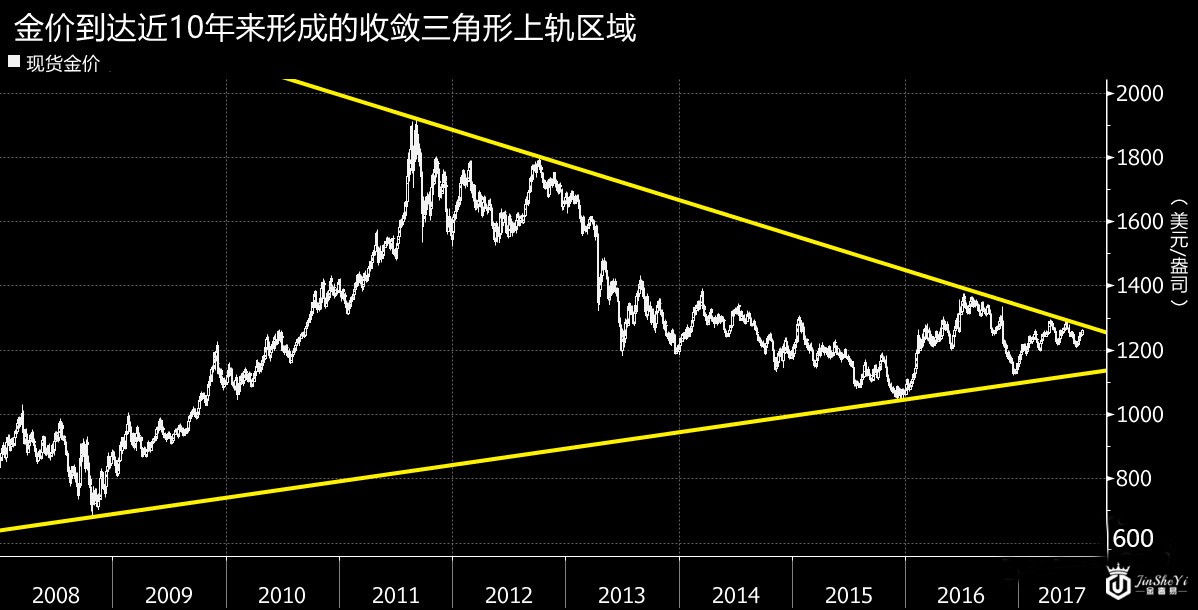 上次这个比率突围的时候 国际金价迎来了长达十年的牛市