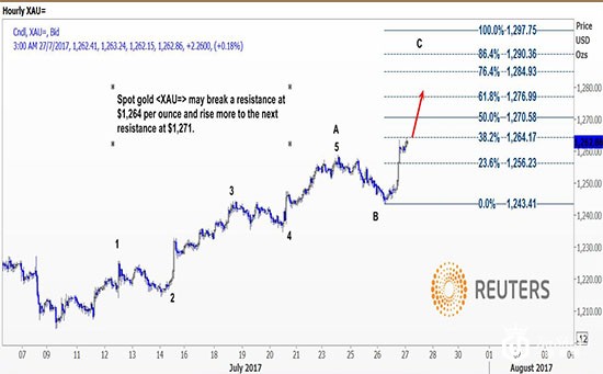 美联储“鸽声嘹亮” 现货金有望突破1271美元