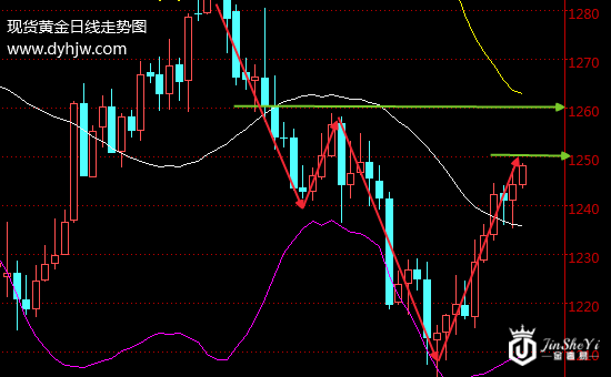 黄金价格即将大涨创新高?当心下周美联储的“陷阱”