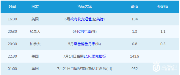 7.21财经日历 关注加拿大CPI及特朗普通俄事件进展