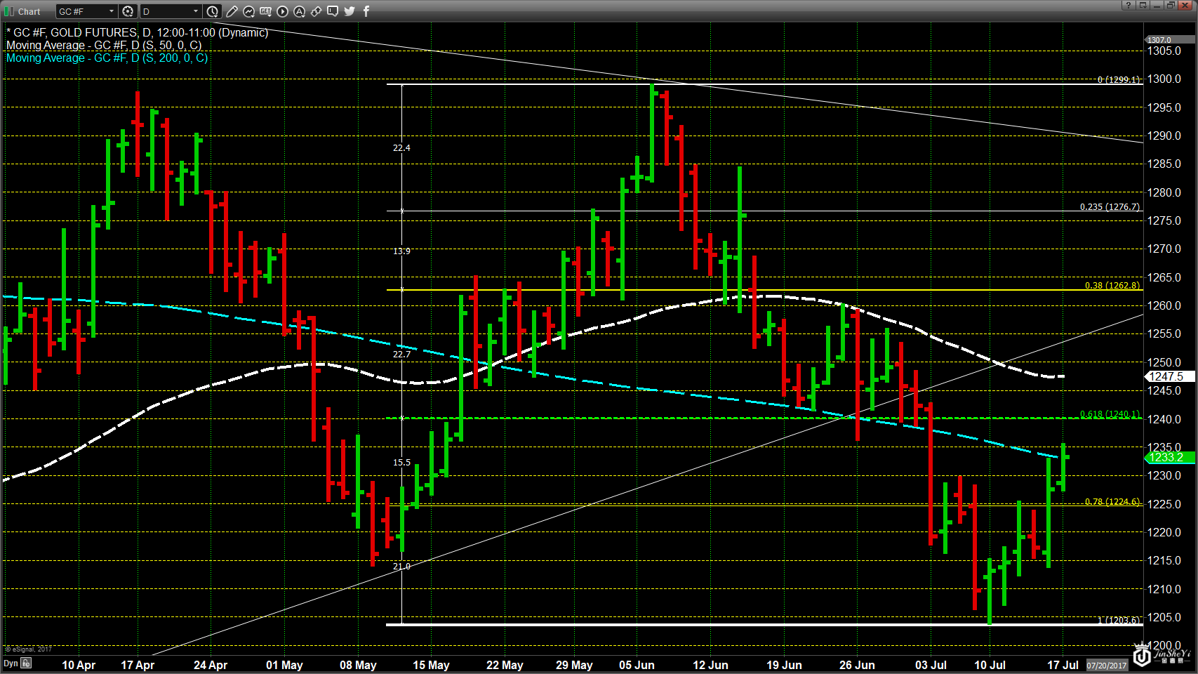 金价上破200日均线!商品大王：黄金令人印象深刻