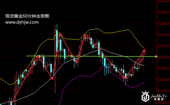 黄金走势图再现多头曙光 今晚恐怖数据将如何玩转市场?