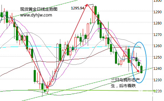 黄金价格暴跌难挡 三只乌鸦唱响黄金走势死亡旋律