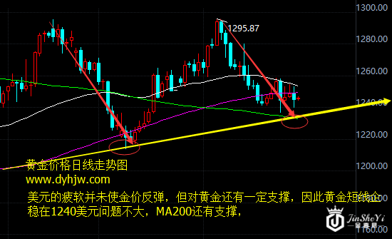 【黄金晨报】国际黄金价格频繁闪崩 美元疲软的支撑被什