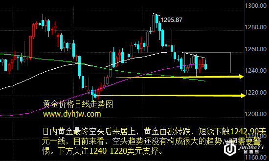 刚刚黄金再度“闪崩”4美元  美元疲软黄金价格为何没涨？