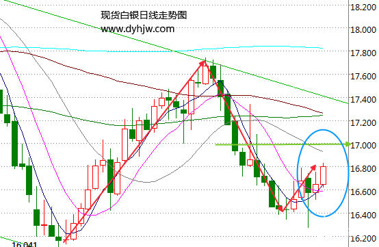 白银价格启动大涨模式?当心!17美元前白银走势仍有危险
