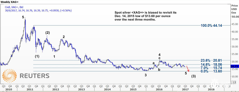 看涨因素再多 恐也难挡白银价格跌至13.6美元!