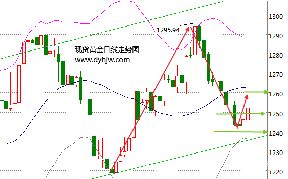 黄金打响多头反击战 黄金价格大涨背后的原因你看懂了吗