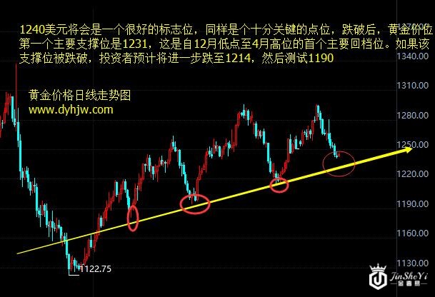 是“筑底”还是“死猫跳”？国际黄金价格或将一语成谶