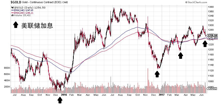 只因加息而做空？小心错过黄金价格的上涨回报！