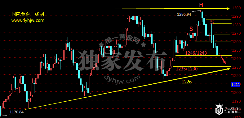 地缘“救驾”黄金价格为何不涨反跌?短期仍有一波熊市！