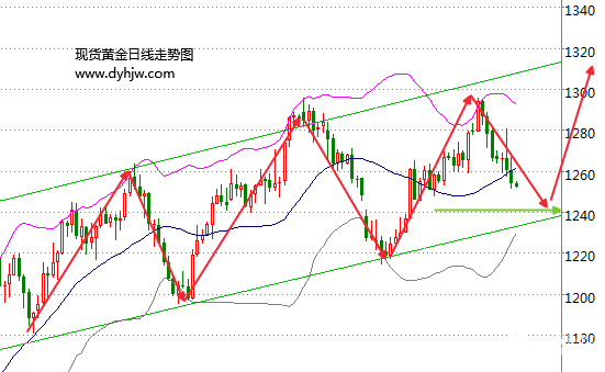 国际黄金价格上涨无望？NO!黄金下一个救星可能就在这！