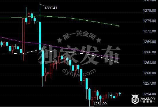 【黄金晨报】日银决议为周线收官 国际黄金价格1250关口