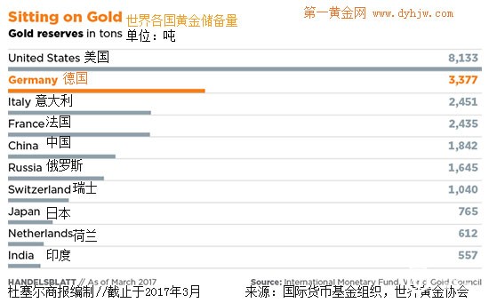 国际地缘政治风险陡增  德国加速海外黄金储备回流