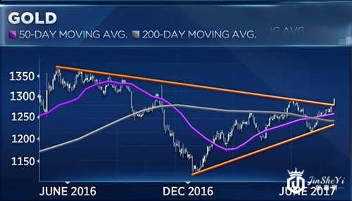 黄金价格涨跌难抉择？后市行情走势答案显示：飙升！