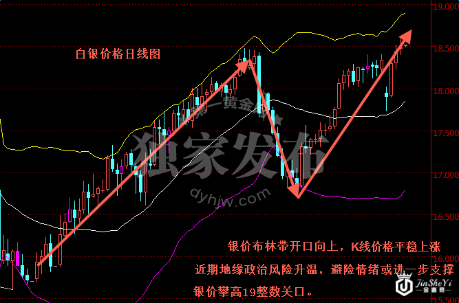 白银价格走势多头来势汹汹 下周美联储会否耍“阴招”?