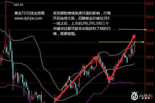 地缘政治爆发黄金TD走势预测 金价暴涨过后警惕获利了结