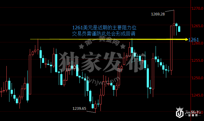 黄金价格走势图短线飙升后怎么走?这两个技术位是关键