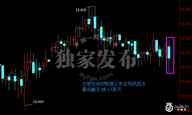 美国3月ADP数据远超预期 黄金跳水暴跌近10美元