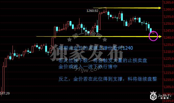 遭遇数据与美联储的双杀 黄金价格“坠落”仍有翻身机会