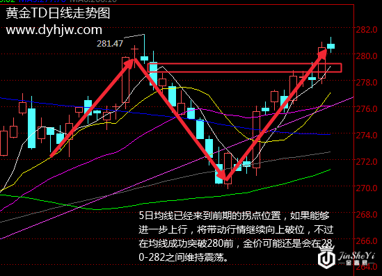 特朗普行情昙花一现？黄金TD上涨再遇阻挠
