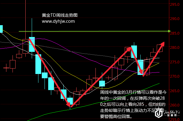 耶伦讲话停不下来 黄金TD价格能否完美收官?