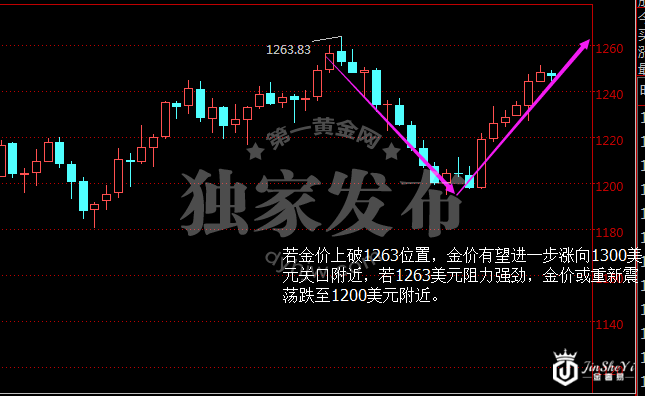 黄金价格退守1250后遭“双杀”?  现在这两个人你要当心了!