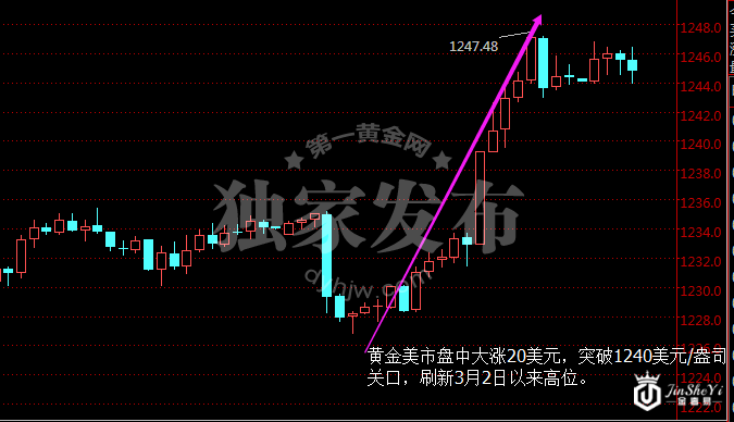 “特朗普行情”遭遇重大危机 黄金价格暴涨20美元创新高