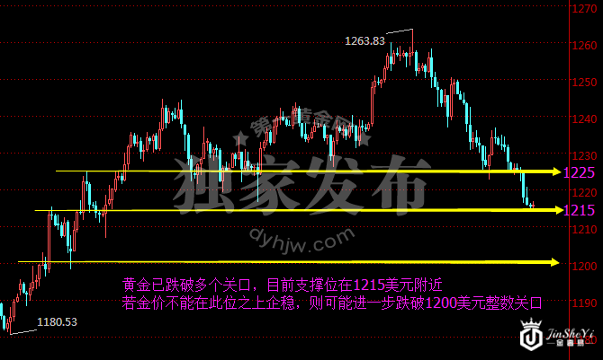 今晚小非农ADP数据登场 疲软的黄金价格迎转机！
