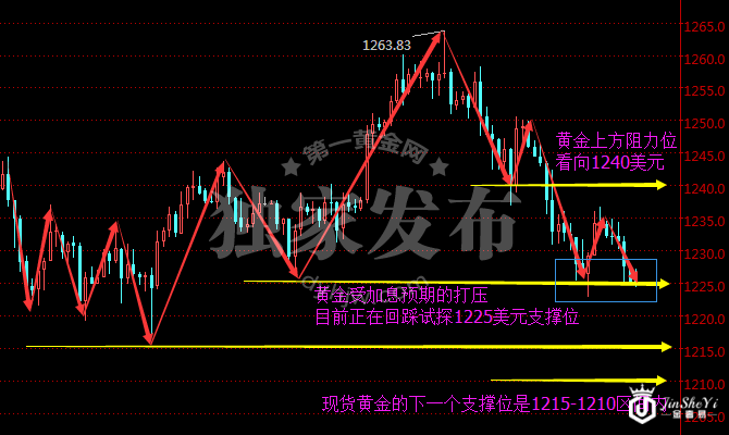 美联储加息重压下 黄金价格仍有三大反攻王牌!