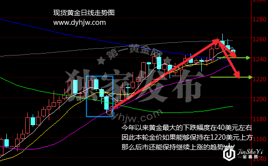 特朗普国会演讲毫无新意 加息升温黄金牛市已尽?