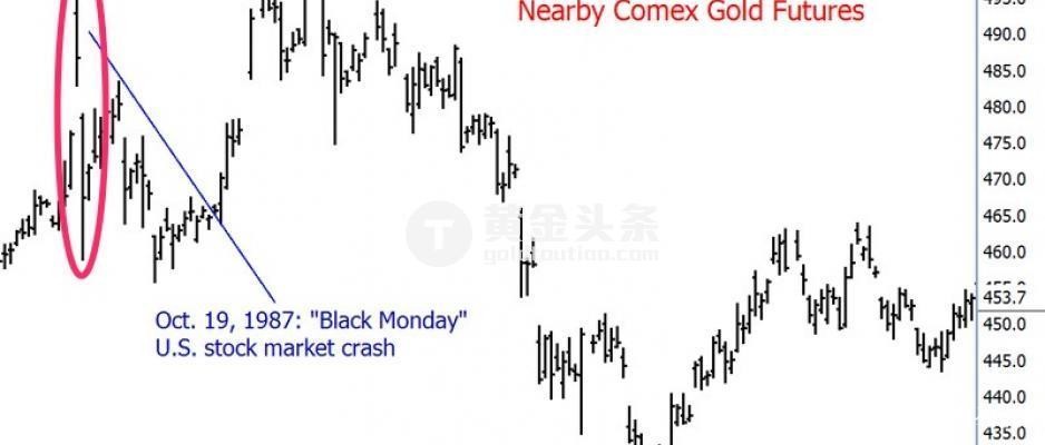【硬知识】股市暴跌对黄金市场来说是一场灾难