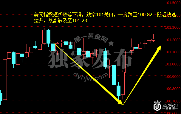 特朗普与美联储恶战开启 黄金价格“受虐”上演倒V大戏