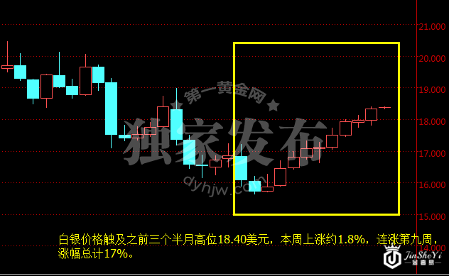 白银价格怒涨九周“大抢”黄金风头 多头正蓄力冲击19美元