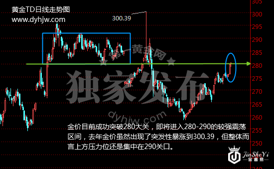黄金TD回归关键点位 金价上涨备战美联储三月大考