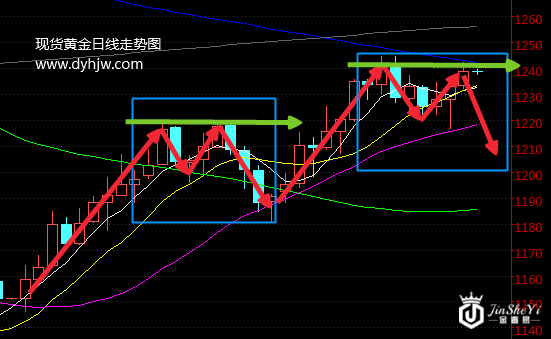 惊人的相似!黄金价格或将迎来又一波回调