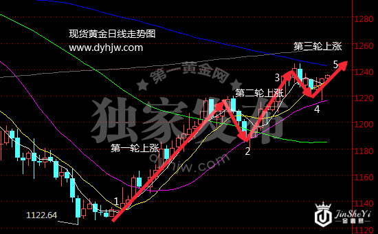 美元强势已过 黄金即将迎来最强上涨行情