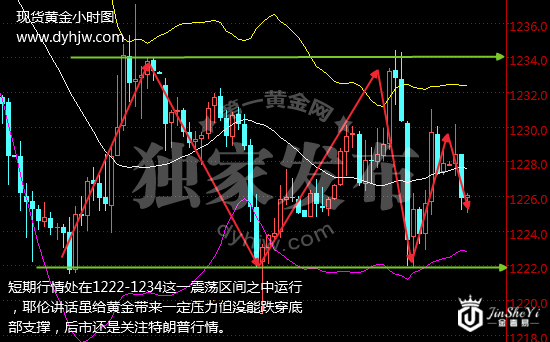 耶伦讲话释放加息信号?金价巨震上演过山车行情